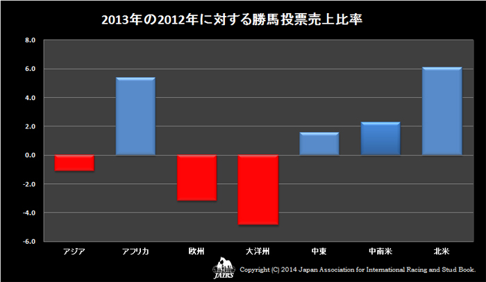 2013年の2012年に対する勝馬投票売上比率